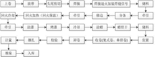 高強(qiáng)鋼帶生產(chǎn)流水線
